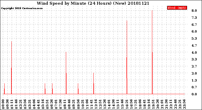 Milwaukee Weather Wind Speed<br>by Minute<br>(24 Hours) (New)
