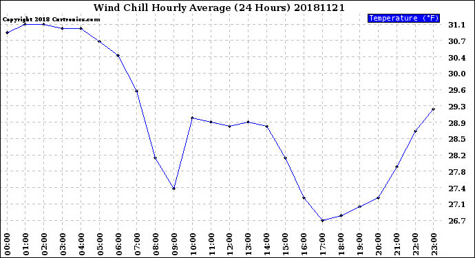 Milwaukee Weather Wind Chill<br>Hourly Average<br>(24 Hours)