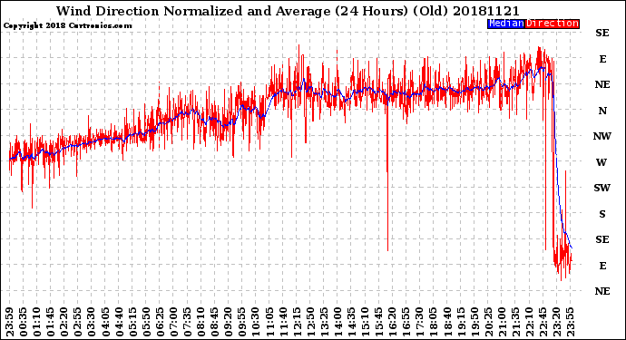 Milwaukee Weather Wind Direction<br>Normalized and Average<br>(24 Hours) (Old)