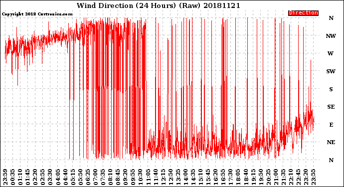 Milwaukee Weather Wind Direction<br>(24 Hours) (Raw)
