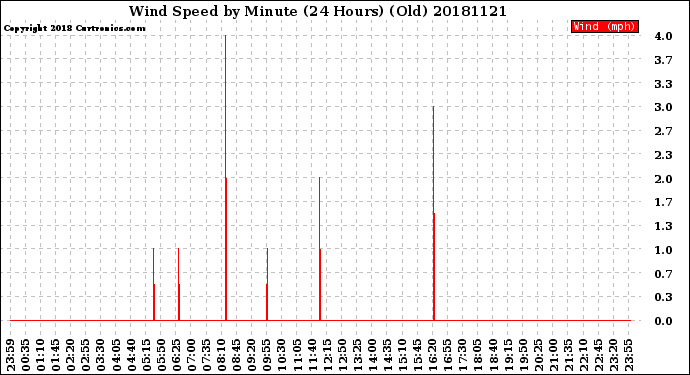 Milwaukee Weather Wind Speed<br>by Minute<br>(24 Hours) (Old)