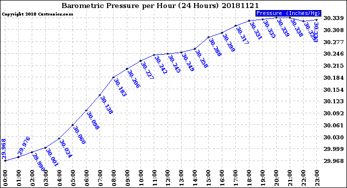 Milwaukee Weather Barometric Pressure<br>per Hour<br>(24 Hours)