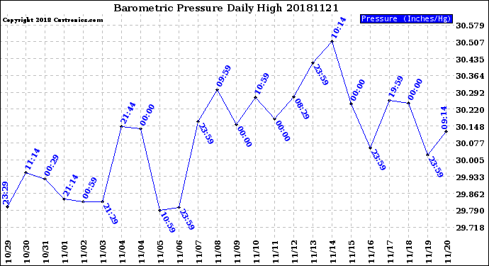 Milwaukee Weather Barometric Pressure<br>Daily High