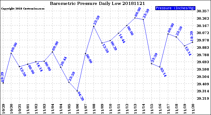 Milwaukee Weather Barometric Pressure<br>Daily Low