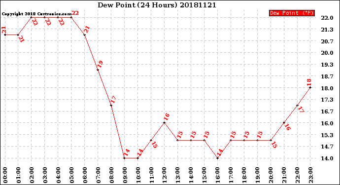 Milwaukee Weather Dew Point<br>(24 Hours)