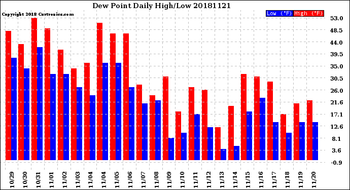 Milwaukee Weather Dew Point<br>Daily High/Low