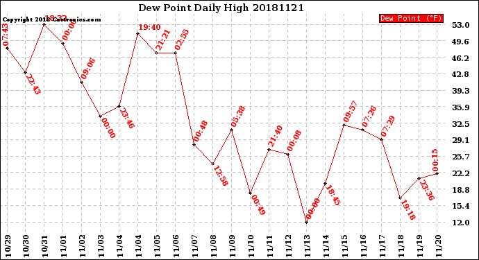 Milwaukee Weather Dew Point<br>Daily High
