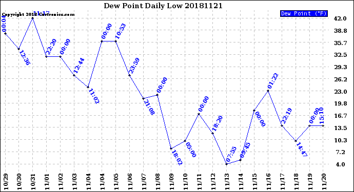 Milwaukee Weather Dew Point<br>Daily Low