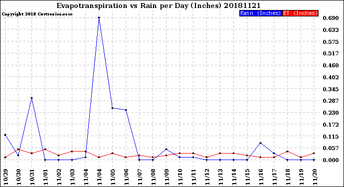 Milwaukee Weather Evapotranspiration<br>vs Rain per Day<br>(Inches)