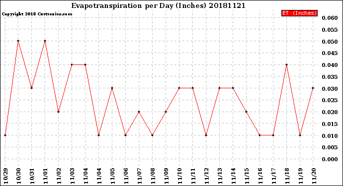 Milwaukee Weather Evapotranspiration<br>per Day (Inches)