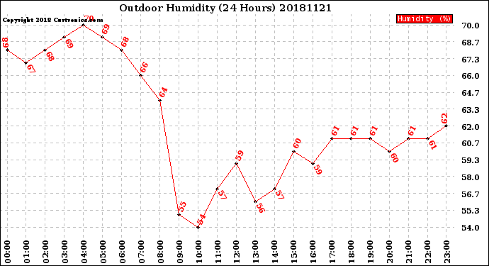 Milwaukee Weather Outdoor Humidity<br>(24 Hours)