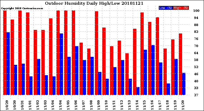 Milwaukee Weather Outdoor Humidity<br>Daily High/Low
