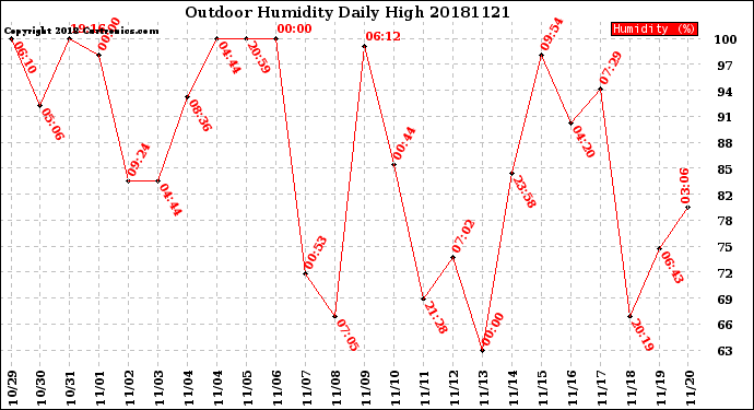Milwaukee Weather Outdoor Humidity<br>Daily High