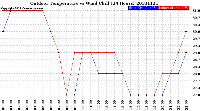 Milwaukee Weather Outdoor Temperature<br>vs Wind Chill<br>(24 Hours)