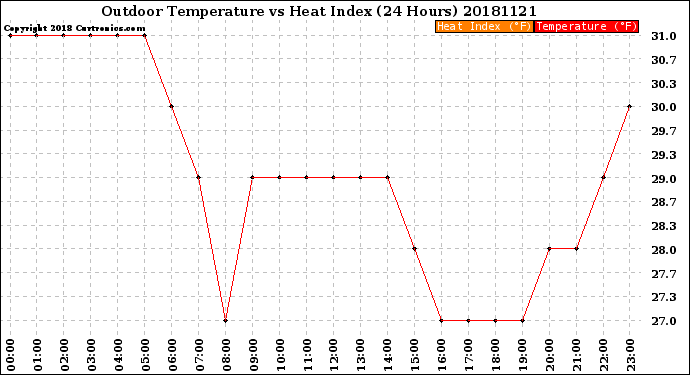 Milwaukee Weather Outdoor Temperature<br>vs Heat Index<br>(24 Hours)