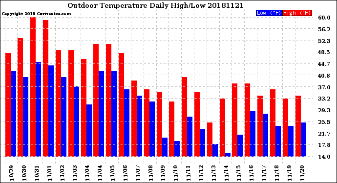Milwaukee Weather Outdoor Temperature<br>Daily High/Low