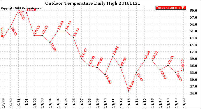 Milwaukee Weather Outdoor Temperature<br>Daily High