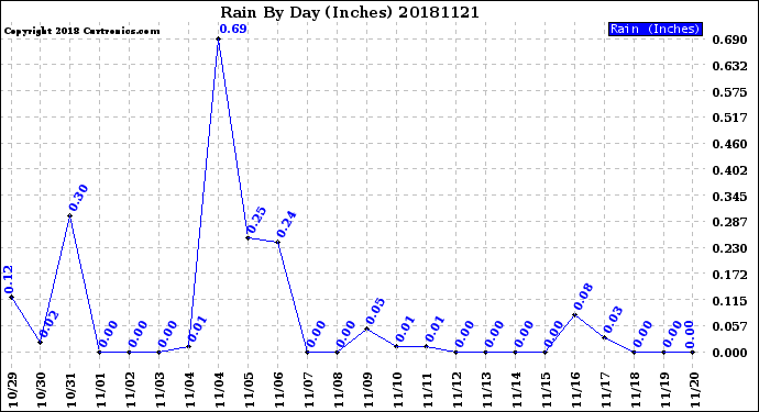 Milwaukee Weather Rain<br>By Day<br>(Inches)