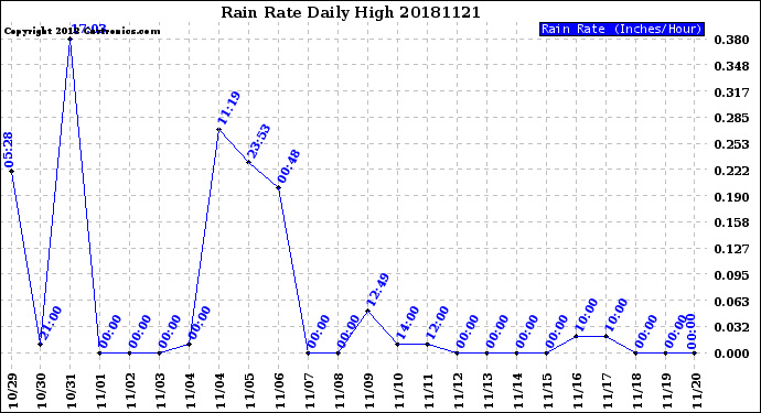 Milwaukee Weather Rain Rate<br>Daily High