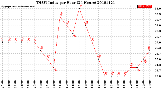 Milwaukee Weather THSW Index<br>per Hour<br>(24 Hours)