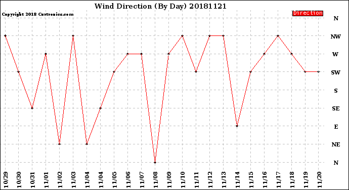 Milwaukee Weather Wind Direction<br>(By Day)