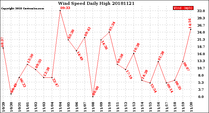 Milwaukee Weather Wind Speed<br>Daily High