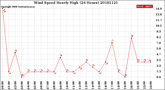 Milwaukee Weather Wind Speed<br>Hourly High<br>(24 Hours)