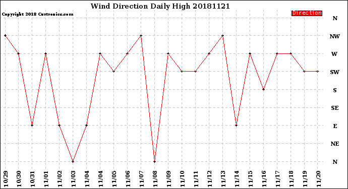 Milwaukee Weather Wind Direction<br>Daily High