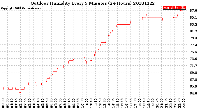 Milwaukee Weather Outdoor Humidity<br>Every 5 Minutes<br>(24 Hours)