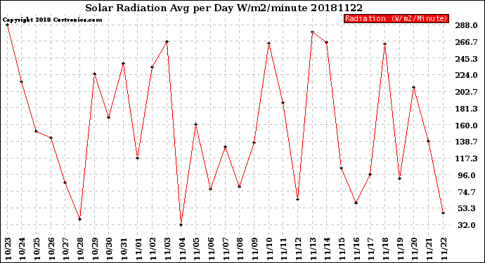 Milwaukee Weather Solar Radiation<br>Avg per Day W/m2/minute