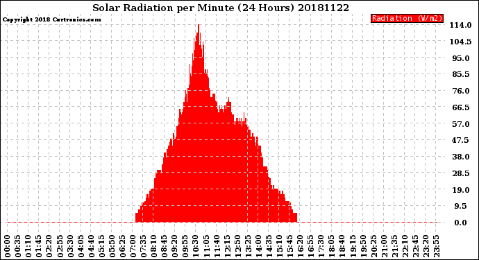 Milwaukee Weather Solar Radiation<br>per Minute<br>(24 Hours)