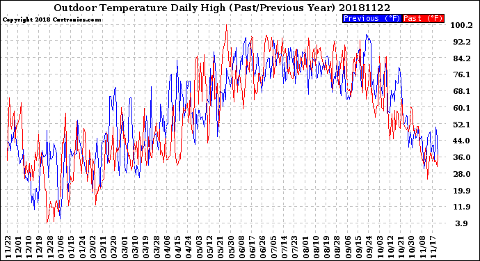 Milwaukee Weather Outdoor Temperature<br>Daily High<br>(Past/Previous Year)