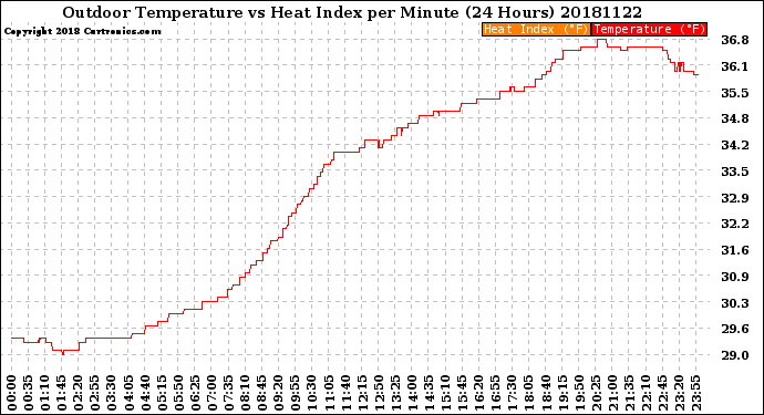Milwaukee Weather Outdoor Temperature<br>vs Heat Index<br>per Minute<br>(24 Hours)