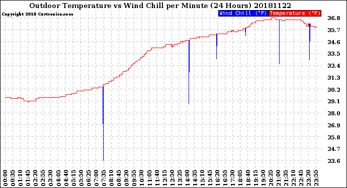 Milwaukee Weather Outdoor Temperature<br>vs Wind Chill<br>per Minute<br>(24 Hours)