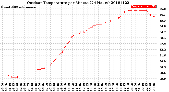 Milwaukee Weather Outdoor Temperature<br>per Minute<br>(24 Hours)
