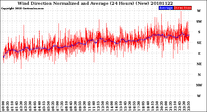 Milwaukee Weather Wind Direction<br>Normalized and Average<br>(24 Hours) (New)
