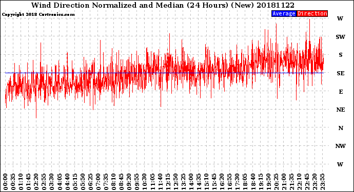 Milwaukee Weather Wind Direction<br>Normalized and Median<br>(24 Hours) (New)