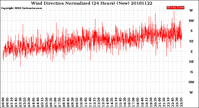 Milwaukee Weather Wind Direction<br>Normalized<br>(24 Hours) (New)