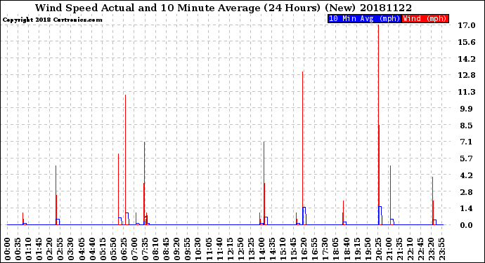 Milwaukee Weather Wind Speed<br>Actual and 10 Minute<br>Average<br>(24 Hours) (New)