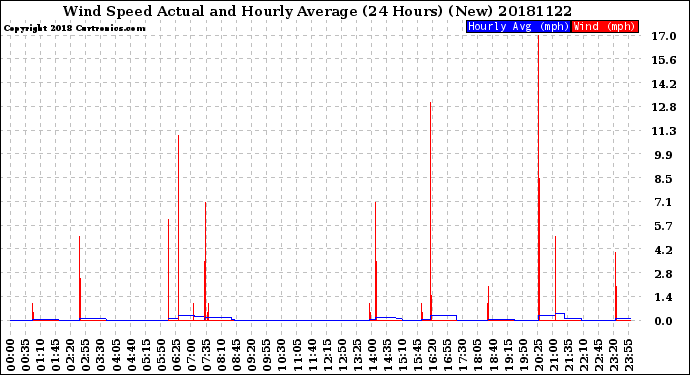 Milwaukee Weather Wind Speed<br>Actual and Hourly<br>Average<br>(24 Hours) (New)