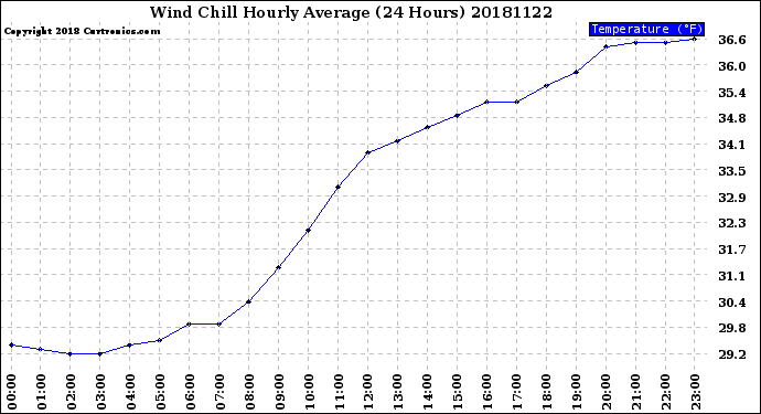 Milwaukee Weather Wind Chill<br>Hourly Average<br>(24 Hours)
