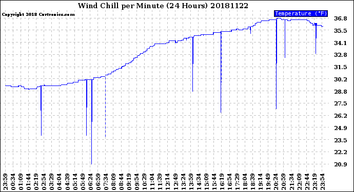 Milwaukee Weather Wind Chill<br>per Minute<br>(24 Hours)