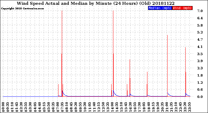 Milwaukee Weather Wind Speed<br>Actual and Median<br>by Minute<br>(24 Hours) (Old)