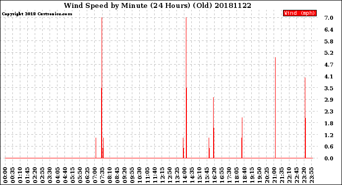 Milwaukee Weather Wind Speed<br>by Minute<br>(24 Hours) (Old)