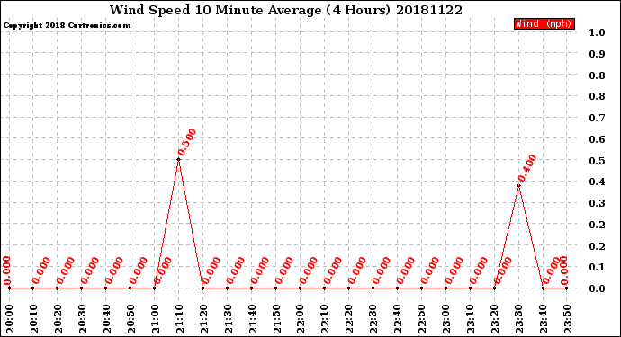 Milwaukee Weather Wind Speed<br>10 Minute Average<br>(4 Hours)