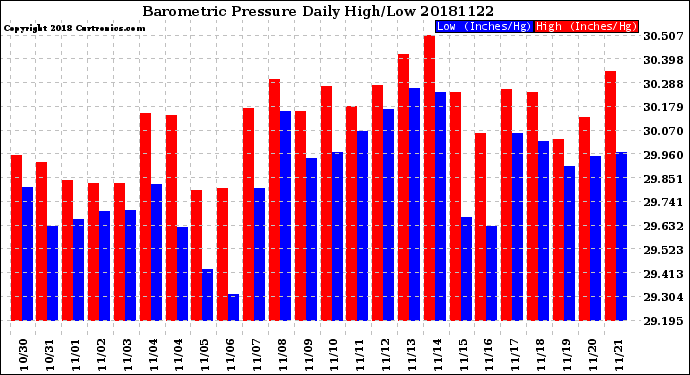 Milwaukee Weather Barometric Pressure<br>Daily High/Low