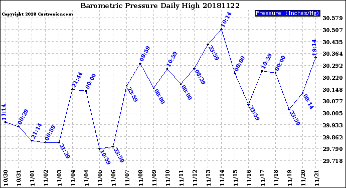 Milwaukee Weather Barometric Pressure<br>Daily High