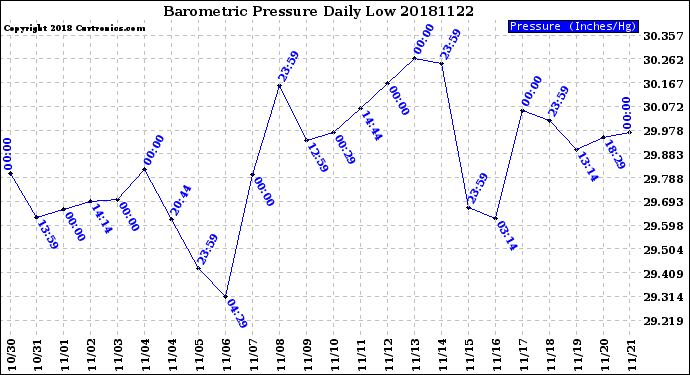 Milwaukee Weather Barometric Pressure<br>Daily Low