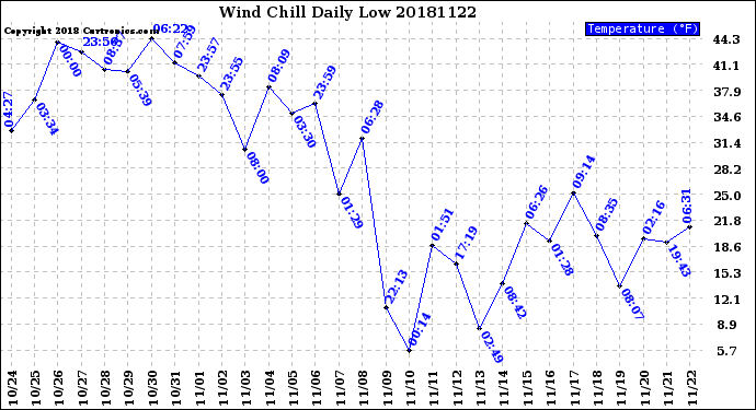 Milwaukee Weather Wind Chill<br>Daily Low
