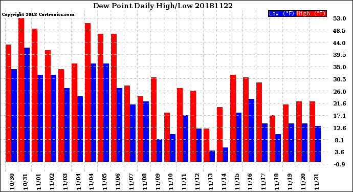 Milwaukee Weather Dew Point<br>Daily High/Low